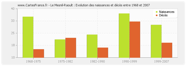 Le Mesnil-Raoult : Evolution des naissances et décès entre 1968 et 2007
